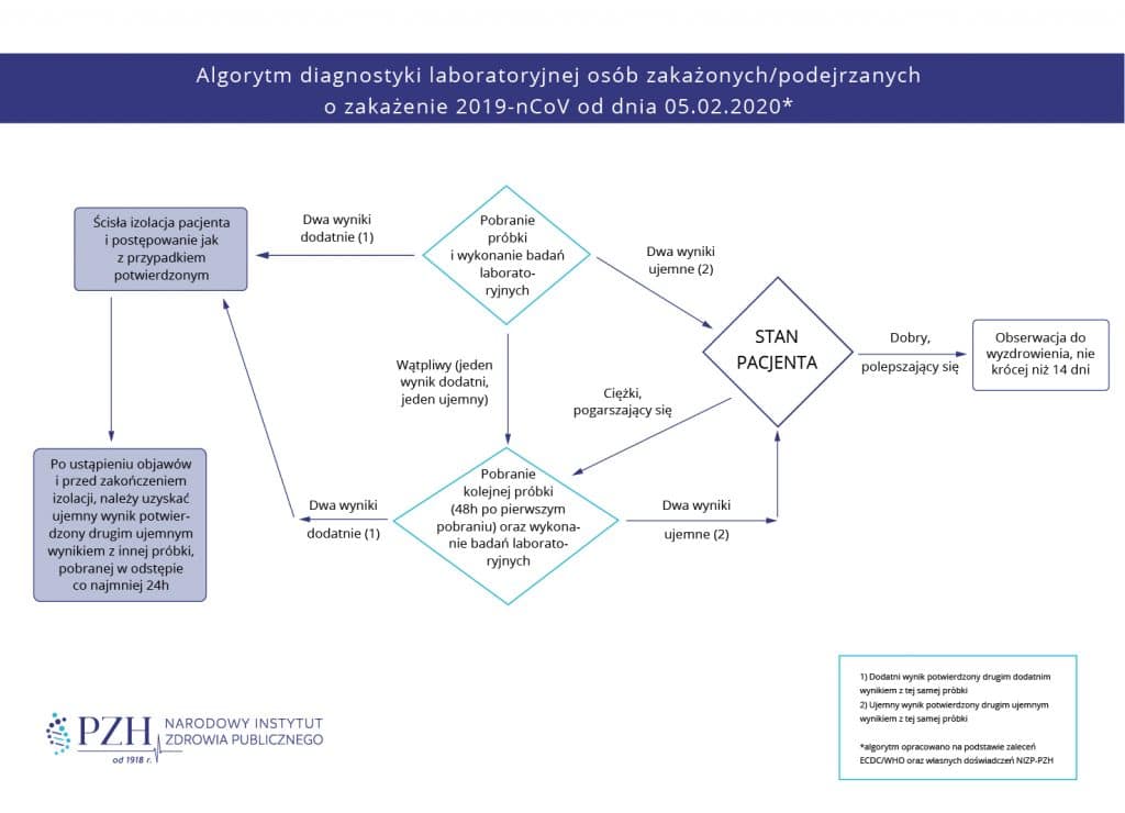 Materia Y Edukacyjne Na Temat Koronawirusa Nizp Pzh Pib